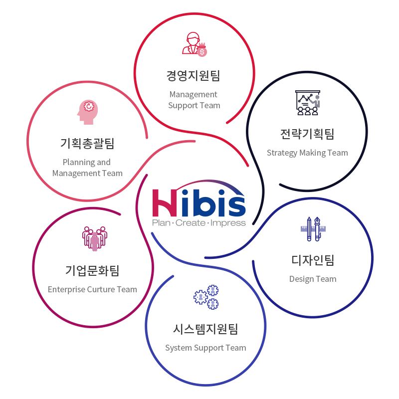 히비스 조직구성은 경영지원본부, 전략기획본부, 기업문화본부, 디자인본부, 시스템 지원본부, 기획총괄부로 이루어져있습니다.