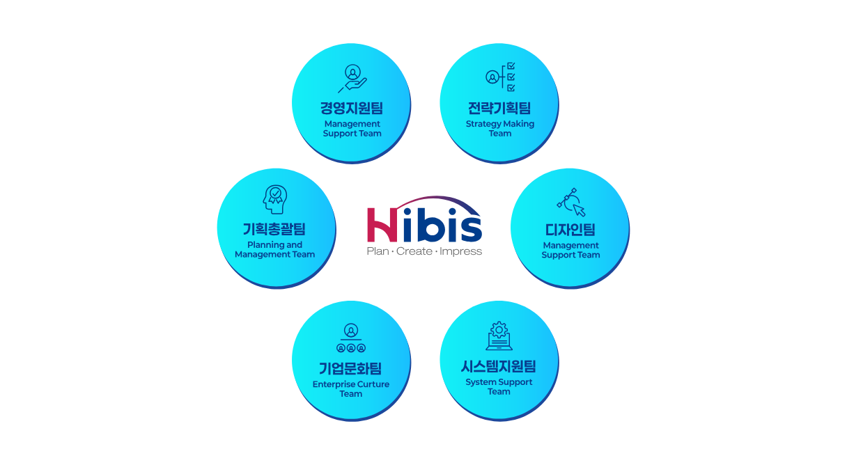 히비스 조직구성은 경영지원본부, 전략기획본부, 기업문화본부, 디자인본부, 시스템 지원본부, 기획총괄부로 이루어져있습니다.